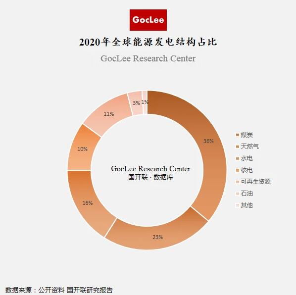 全球的消费结构来看